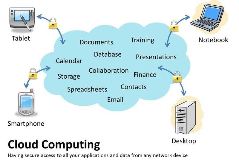 4 reasons you should use the cloud for business